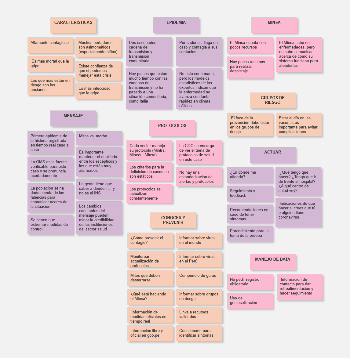 Result of the first COVID-19 service ideation process
