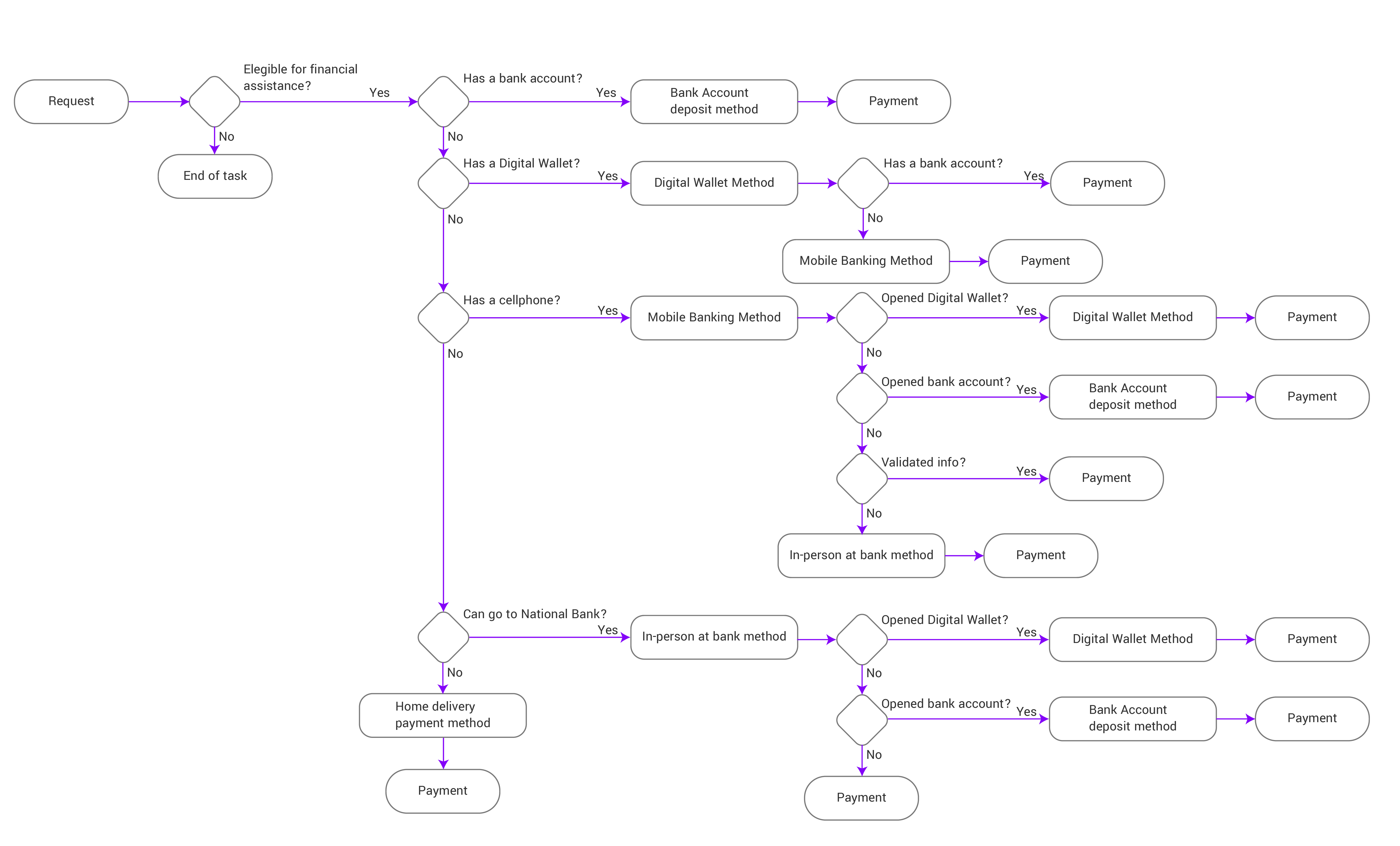 Complete task flow for assigning payment methods to financial support beneficiaries