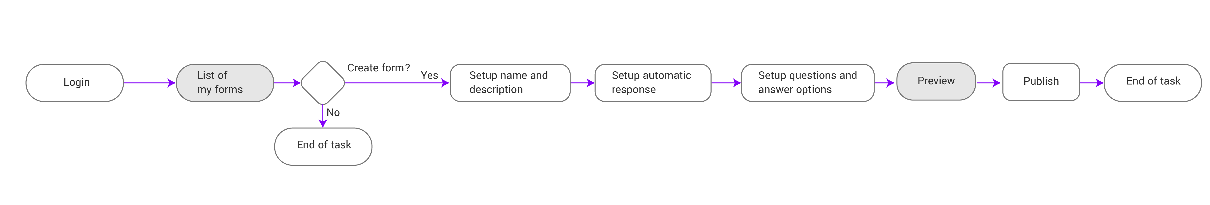 Task flow for creating a form in Facilita Perú