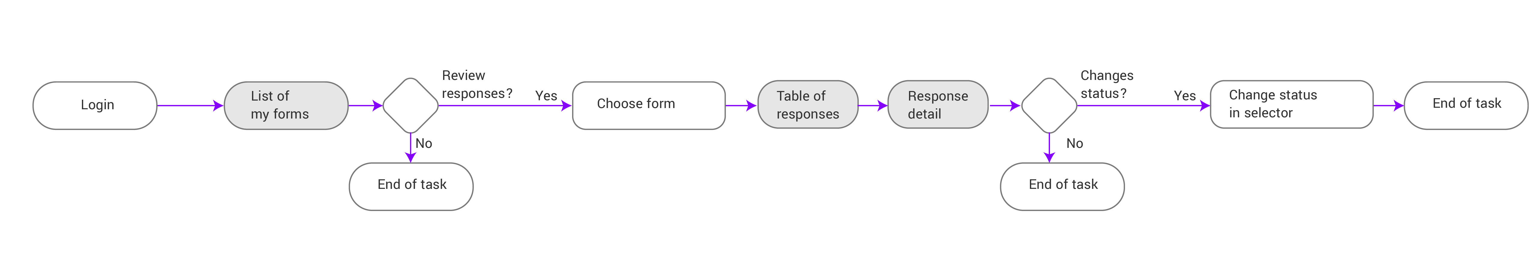 Task flow for reviewing citizen responses in Facilita Perú