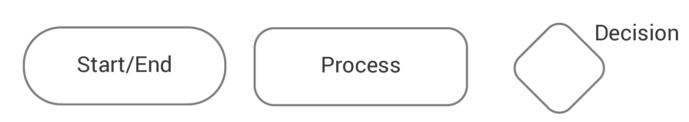 Legend used to explain symbols in the financial support task flow