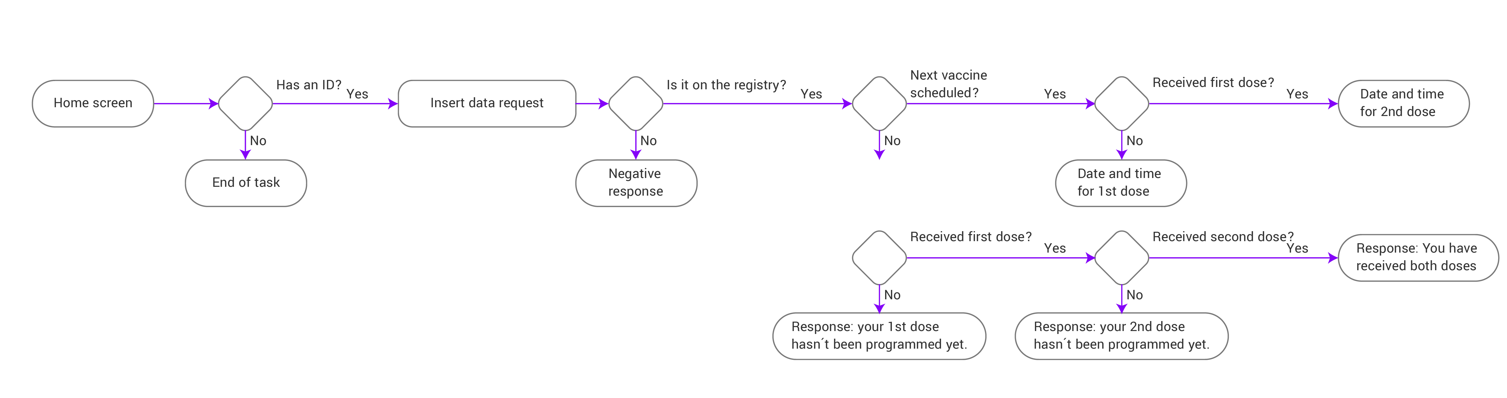 Complete task flow for the vaccination registry consultation service